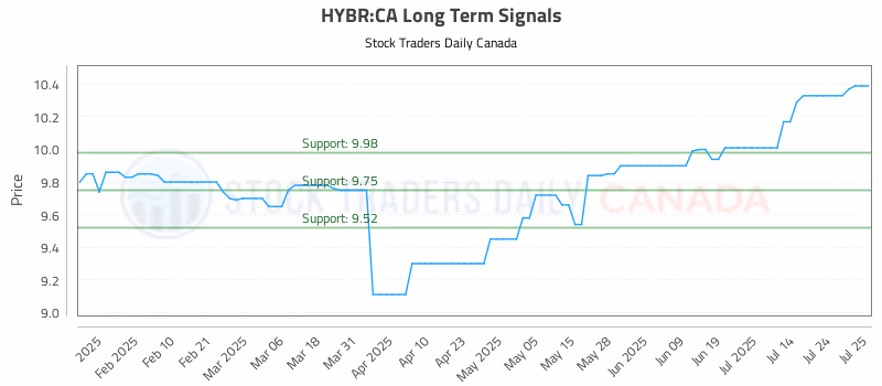 Stock Chart for HYBR:CA