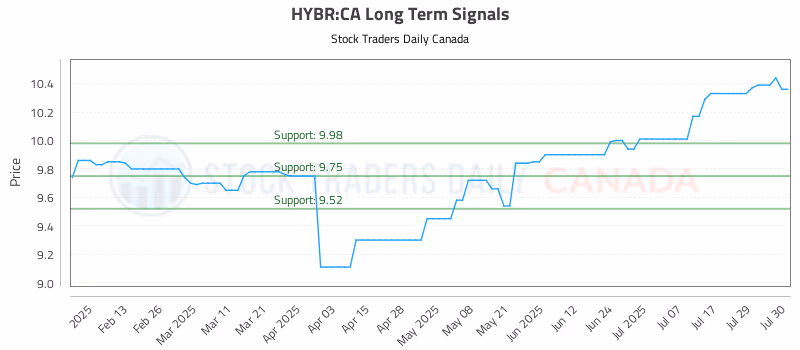 Stock Chart for HYBR:CA