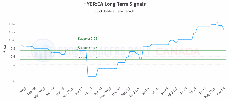Stock Chart for HYBR:CA