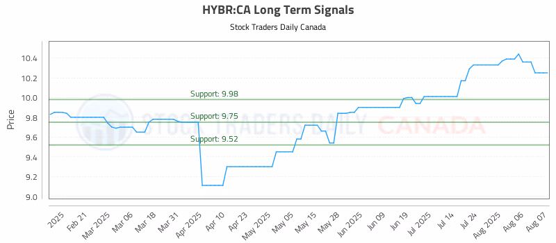 Stock Chart for HYBR:CA