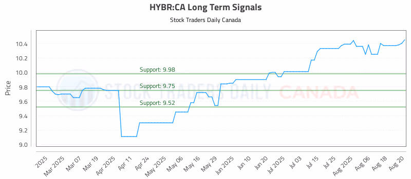 Stock Chart for HYBR:CA