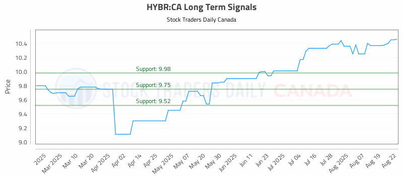 Stock Chart for HYBR:CA