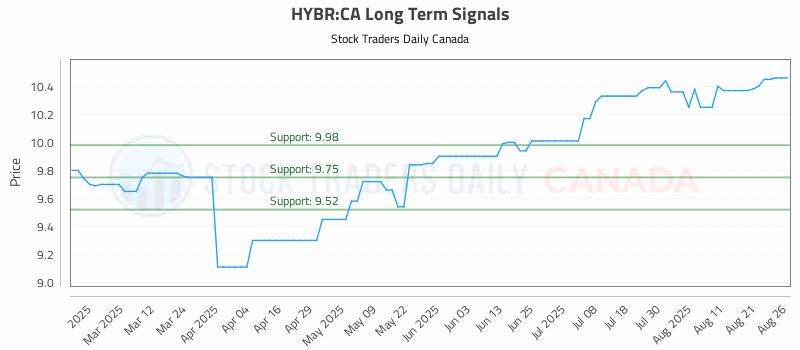 Stock Chart for HYBR:CA