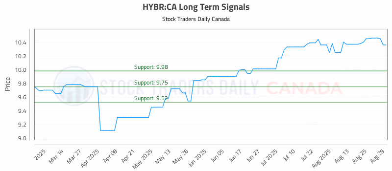 Stock Chart for HYBR:CA