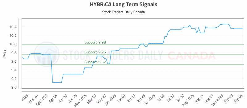 Stock Chart for HYBR:CA