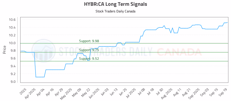 Stock Chart for HYBR:CA