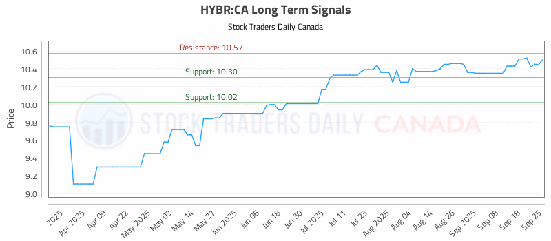 Stock Chart for HYBR:CA