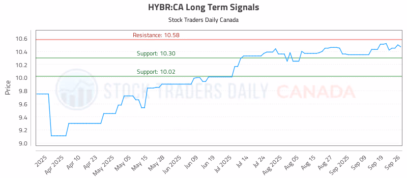Stock Chart for HYBR:CA