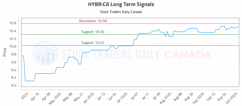 Stock Chart for HYBR:CA