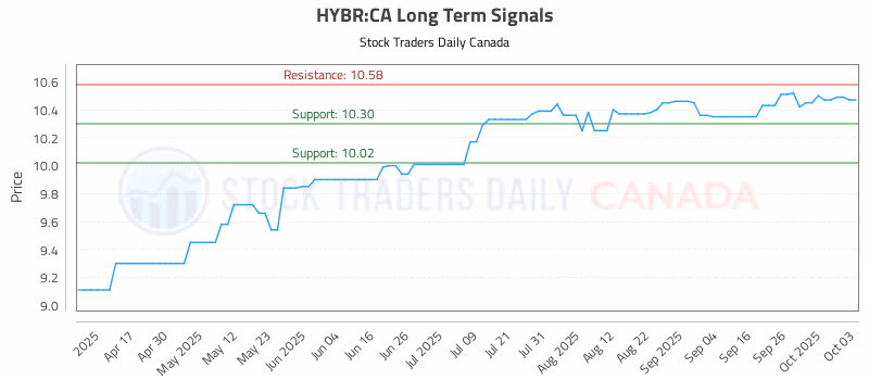 Stock Chart for HYBR:CA