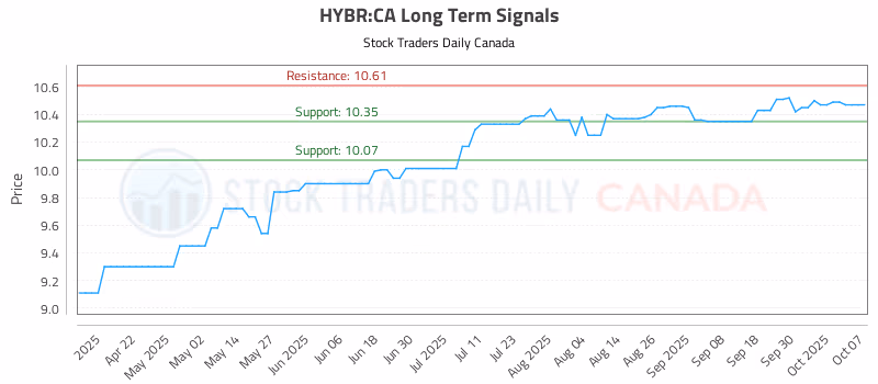 Stock Chart for HYBR:CA