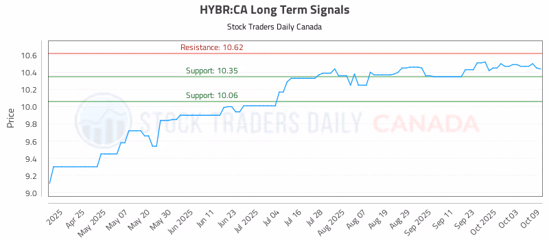Stock Chart for HYBR:CA