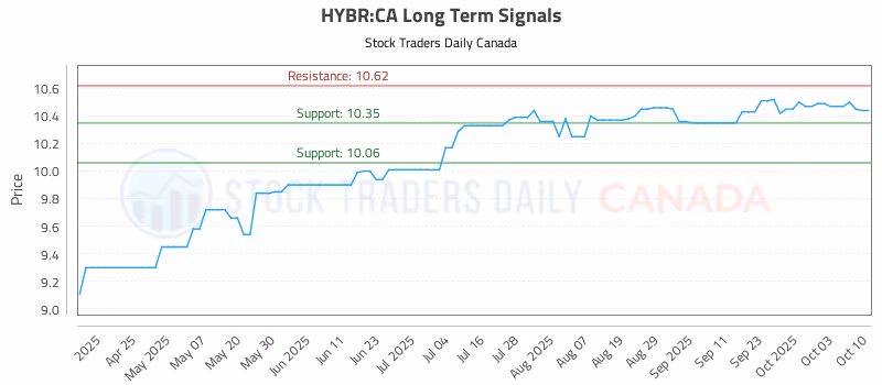 Stock Chart for HYBR:CA