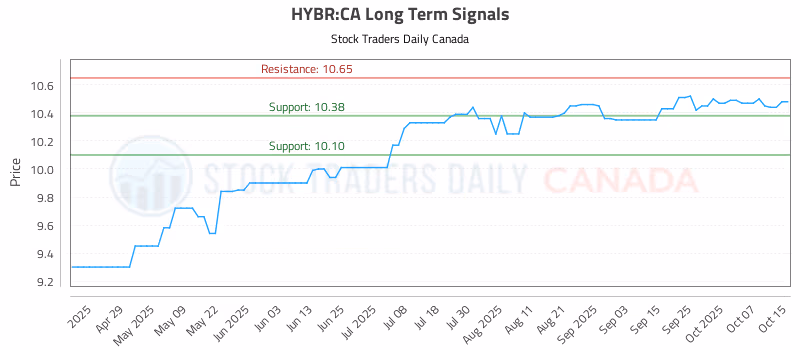 Stock Chart for HYBR:CA