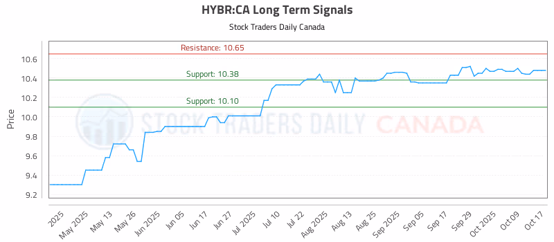 Stock Chart for HYBR:CA