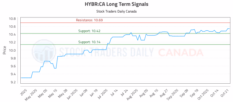 Stock Chart for HYBR:CA