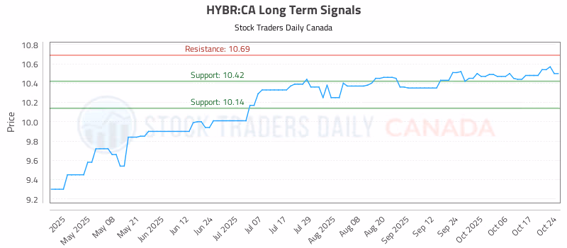 Stock Chart for HYBR:CA