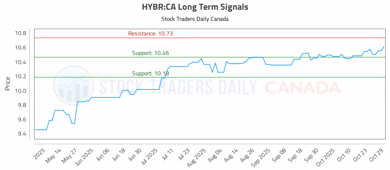 Stock Chart for HYBR:CA