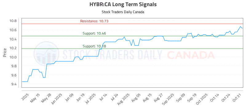 Stock Chart for HYBR:CA