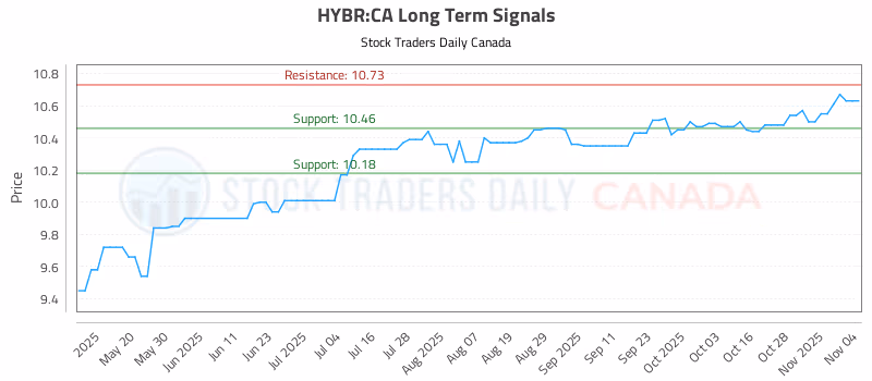 Stock Chart for HYBR:CA