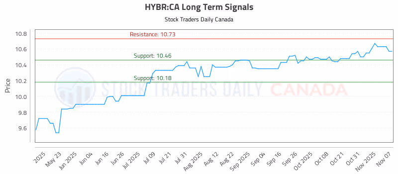 Stock Chart for HYBR:CA