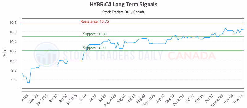 Stock Chart for HYBR:CA
