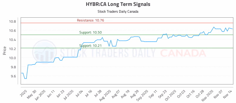 Stock Chart for HYBR:CA