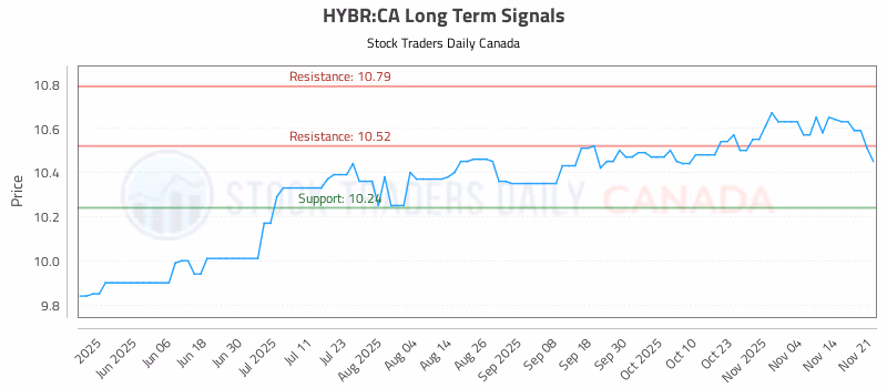 Stock Chart for HYBR:CA