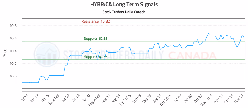 Stock Chart for HYBR:CA