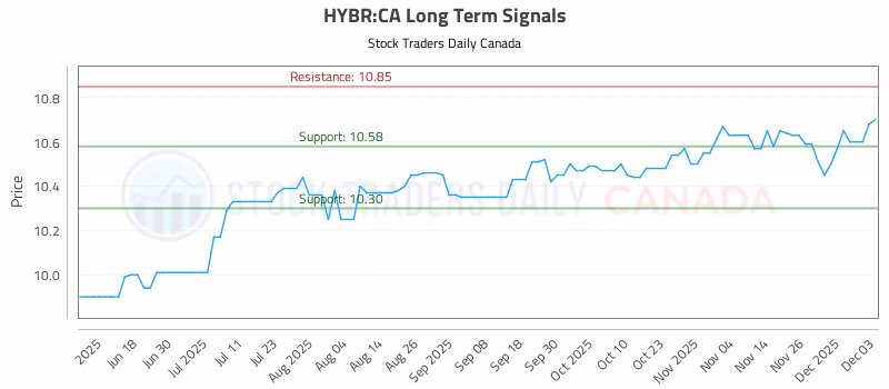 Stock Chart for HYBR:CA