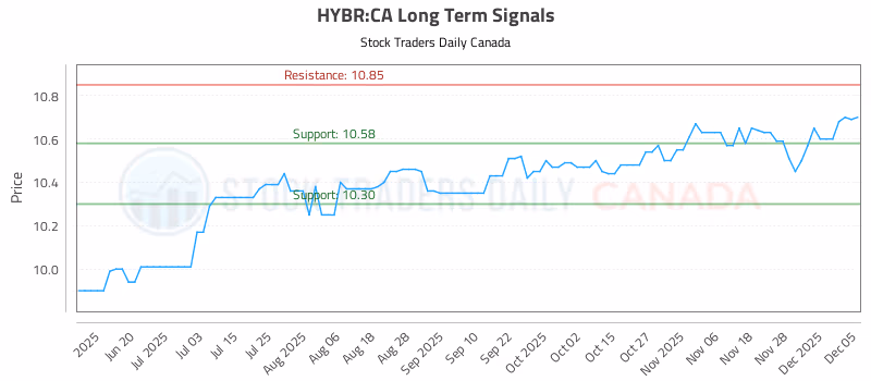 Stock Chart for HYBR:CA