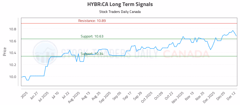 Stock Chart for HYBR:CA