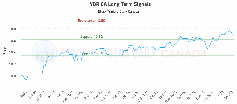 Stock Chart for HYBR:CA