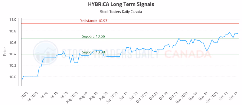 Stock Chart for HYBR:CA