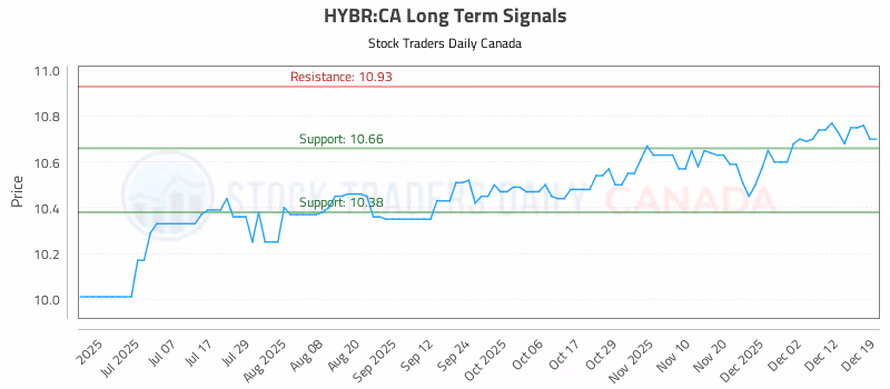 Stock Chart for HYBR:CA