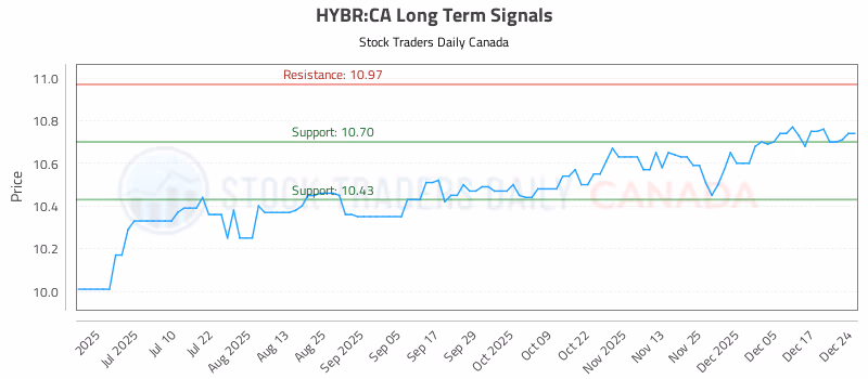Stock Chart for HYBR:CA