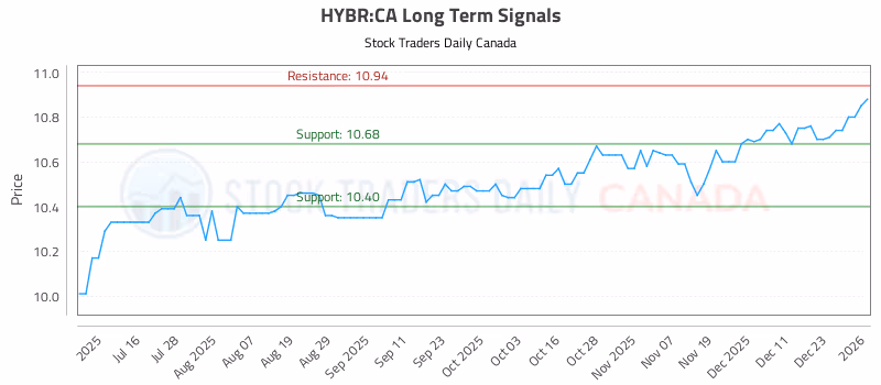 Stock Chart for HYBR:CA