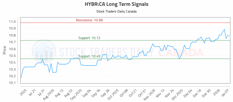Stock Chart for HYBR:CA