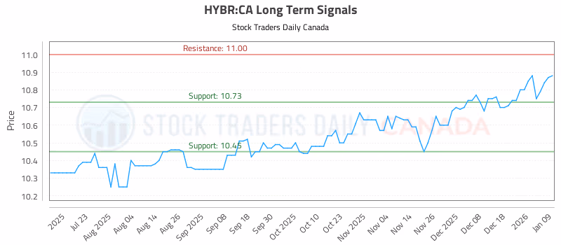 Stock Chart for HYBR:CA