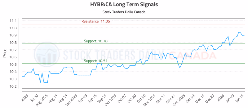 Stock Chart for HYBR:CA