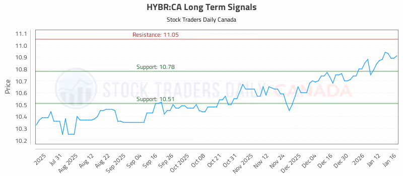 Stock Chart for HYBR:CA