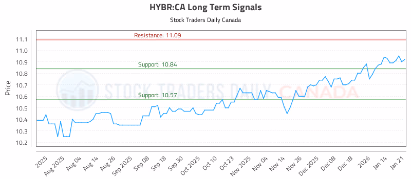 Stock Chart for HYBR:CA