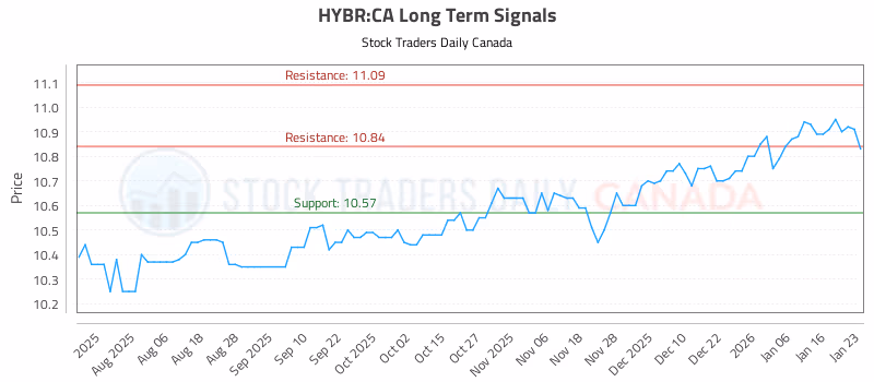 Stock Chart for HYBR:CA