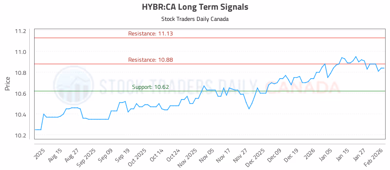 Stock Chart for HYBR:CA