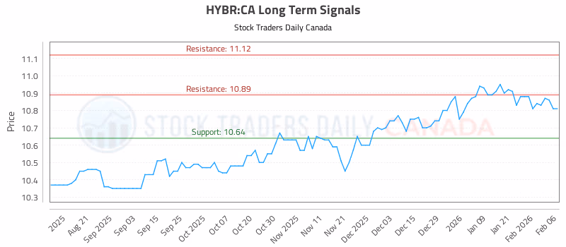 Stock Chart for HYBR:CA