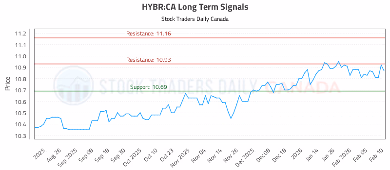 Stock Chart for HYBR:CA