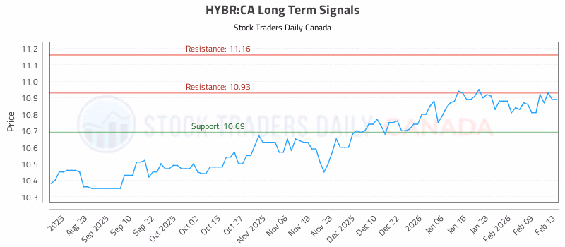 Stock Chart for HYBR:CA