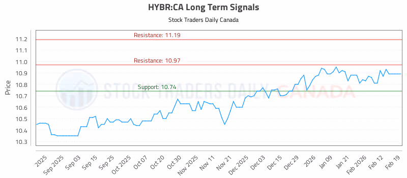 Stock Chart for HYBR:CA
