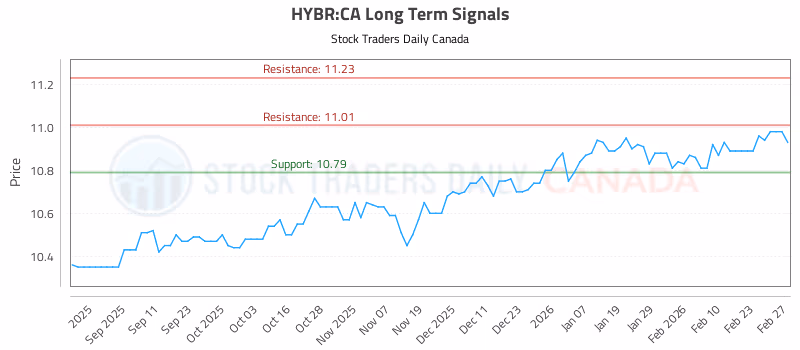 Stock Chart for HYBR:CA
