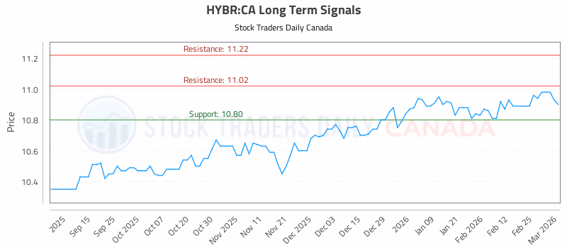 Stock Chart for HYBR:CA